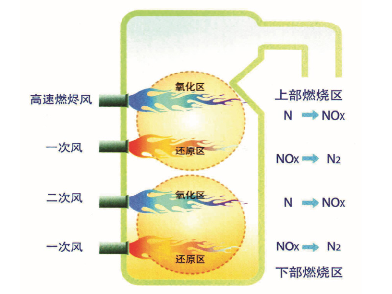 低氮燃燒技術(shù)